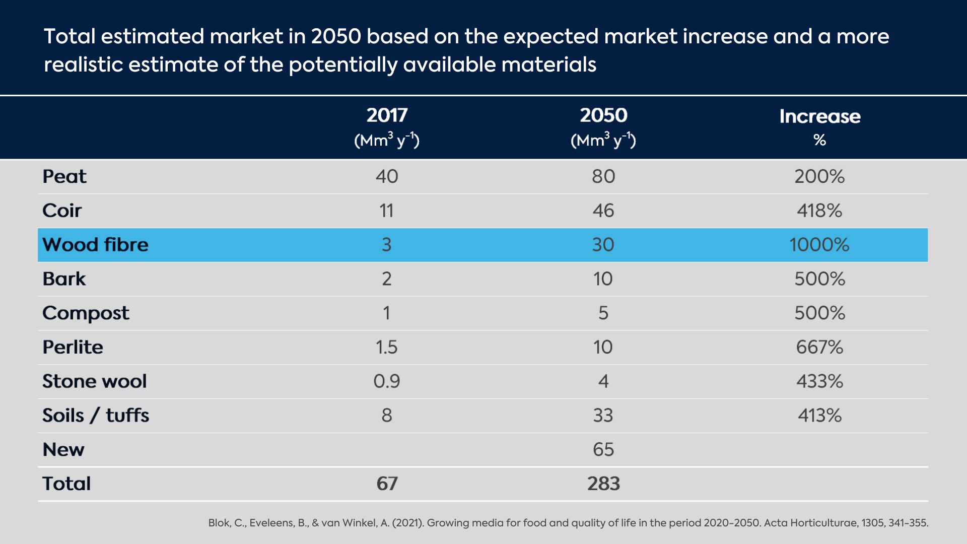 Blog_growing media increase 2017-2050 Table detailing the total estimated market in 2050 for growing media based on the expected market increase and a more realistic estimate of the potentially available materials